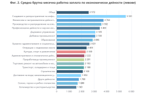 Средна брутна месечна работна заплата по икономически дейности (левове)
