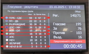 Резултатът от гласуването