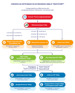 Схемата за източване на парите