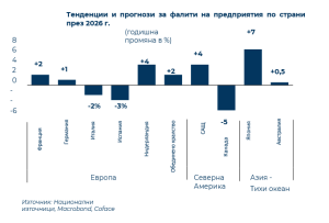 Прогноза за 2026: Фалитите на предприятия ще се увеличат с 2,8% в световен мащаб 1 Данни