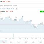 Цената на нефта