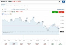 Боян Рашев след атаката във Венецуела: Цената на нефта не мърда нагоре! Дори бележи спад! Цената на нефта