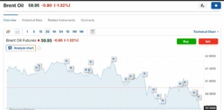 Цената на нефта