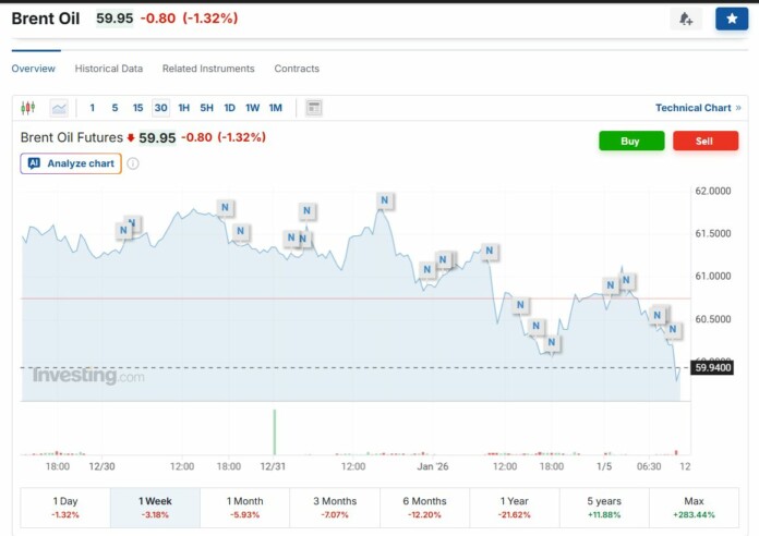 Цената на нефта Цената на нефта