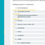 ЦИК при 68% обработени протоколи: „Прогресивна България“ води с 44.49% Данни на ЦИК към 7 часа