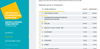 Данни на ЦИК към 7 часа