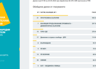 Данни на ЦИК към 7 часа