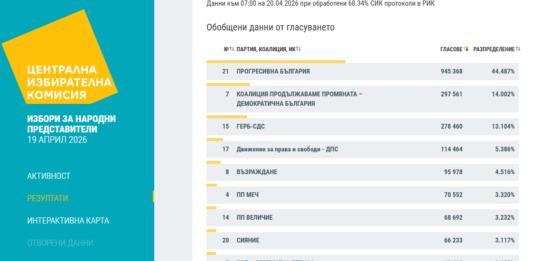 Данни на ЦИК към 7 часа