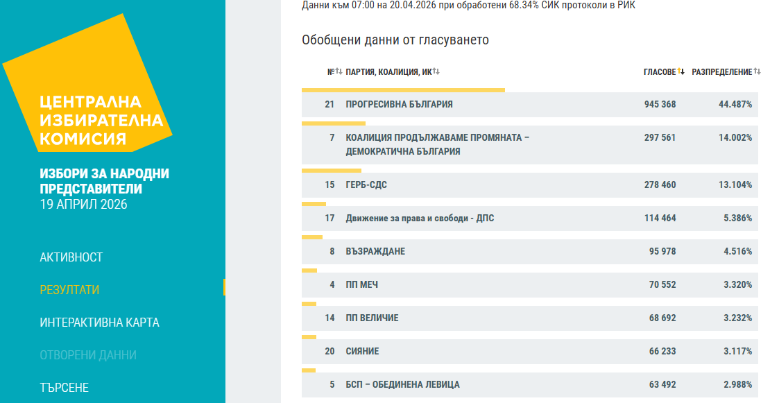 МЕЧ – 3 320 Величие – 3 232 Сияние – 3 117 БСП Обединена левица – 2 988