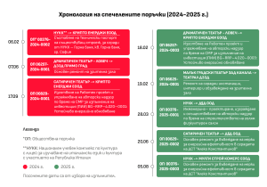 Хронология