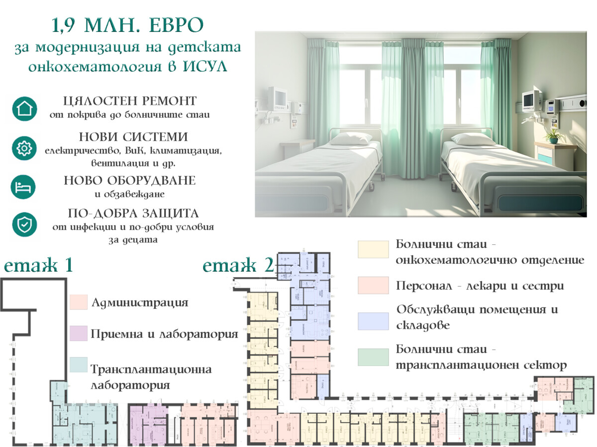 инвестира 1 9 млн евро в обновяването на Клиниката по детска