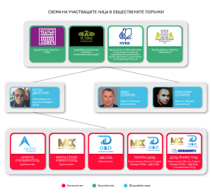 Схема на участниците