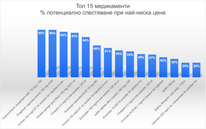 Медикаменти