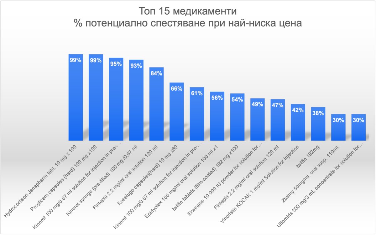 МЗ публикува за обществено обсъждане проект за промени в Наредба