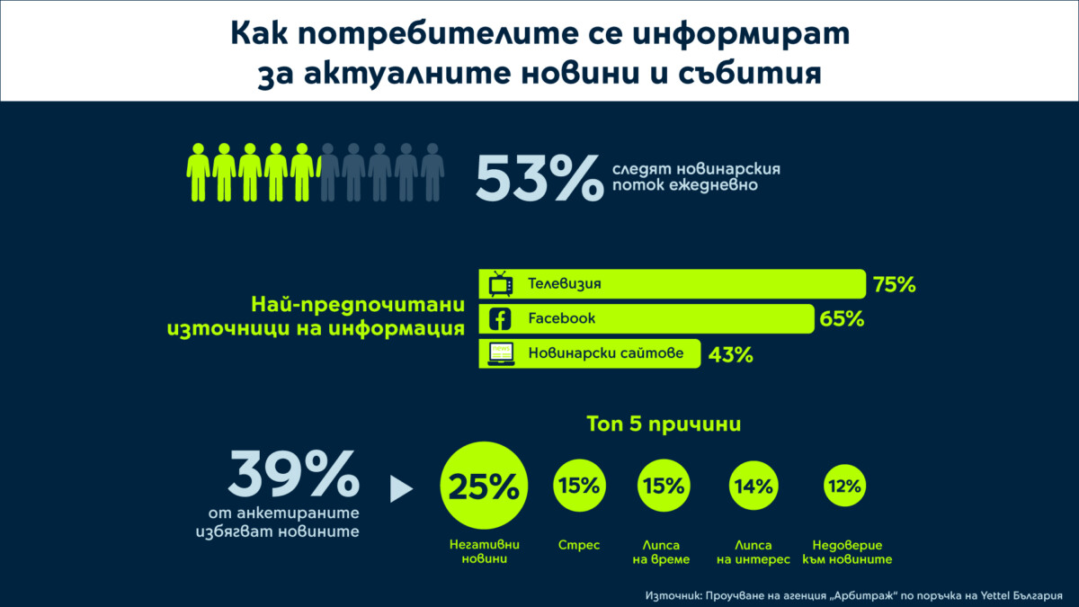44 от българите между 20 и 50 години разчитат на