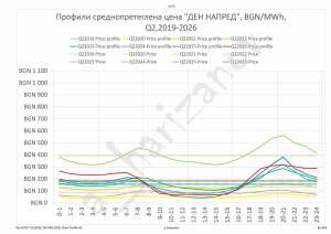 Много слънце и батерии, а токът пак е скъп: Защо се случва така? 1 Графиката