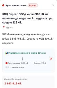 Критичен сигнал за КОЦ-Бургас: Разходите за медицински изделия на пациент надхвърлят 2.6 пъти средните за страната 1 Сигналът за КОЦ-Бургас