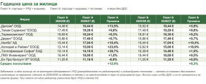 Цените за дялово разпределение скочиха с близо 40%: Манолова сезира КЗП 1 Цени